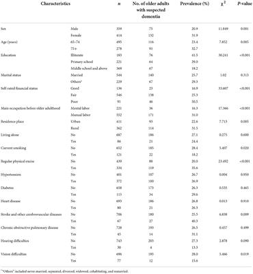 Prevalence and correlates of suspected dementia in older adults receiving primary healthcare in Wuhan, China: A multicenter cross-sectional survey